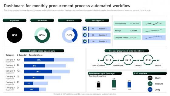Dashboard For Monthly Procurement Process Impact Of Automation On Business