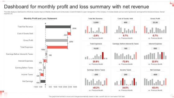 Dashboard For Monthly Profit And Loss Summary With Net Revenue