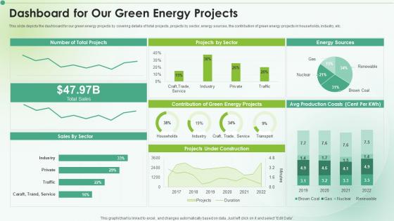 Dashboard For Our Green Energy Projects Clean Energy Ppt Icon Format Ideas