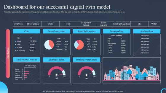 Dashboard For Our Successful Digital Twin Model Process Digital Twin