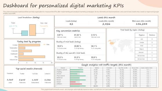 Dashboard For Personalized Digital Marketing KPIS Formulating Customized Marketing Strategic Plan