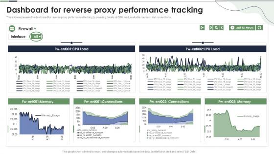 Dashboard For Reverse Proxy Performance Tracking Ppt Powerpoint Presentation Summary Rules