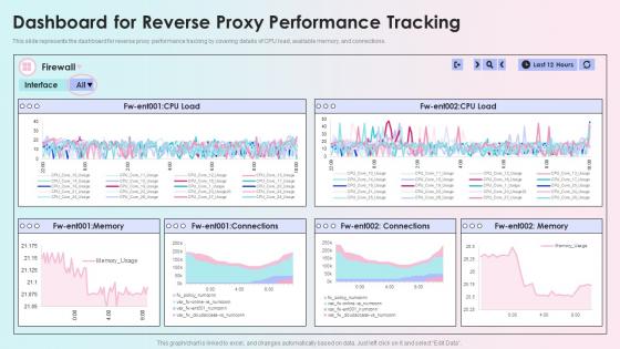 Dashboard For Reverse Proxy Performance Tracking Reverse Proxy Load Balancer Ppt Portrait