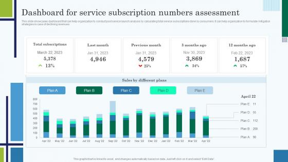 Dashboard For Service Subscription Numbers Assessment Edtech Service Launch And Marketing Plan