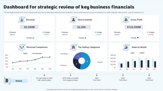 Dashboard For Strategic Review Of Key Business Financials