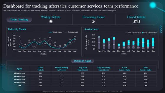 Dashboard For Tracking Aftersales Customer Services Team Performance Improving
