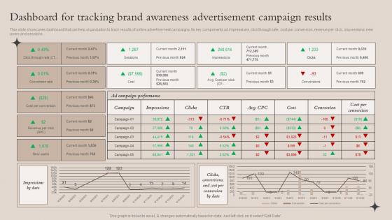Dashboard For Tracking Brand Awareness Campaign Results Brand Recognition Strategy For Increasing