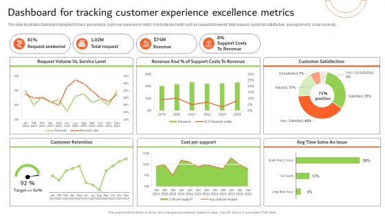 Dashboard For Tracking Customer Experience Excellence Metrics
