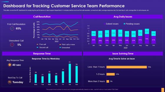 Dashboard For Tracking Customer Service Team Performance Digital Consumer Touchpoint Strategy