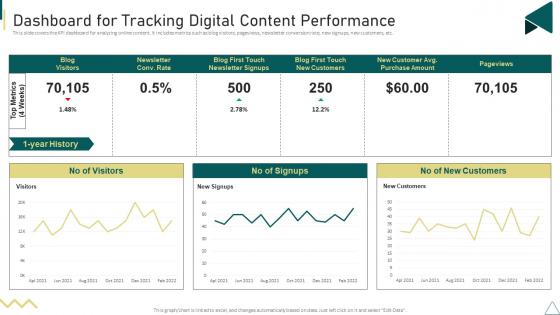 Dashboard For Tracking Digital Content Performance Customer Journey Touchpoint Mapping Strategy