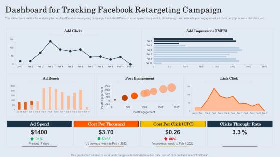 Dashboard For Tracking Facebook Retargeting Campaign Customer Retargeting And Personalization