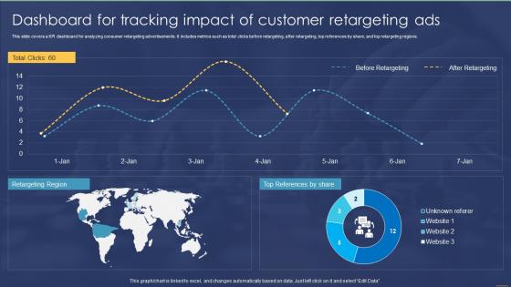 Dashboard For Tracking Impact Of Customer Retargeting Ads Customer Retargeting Planning