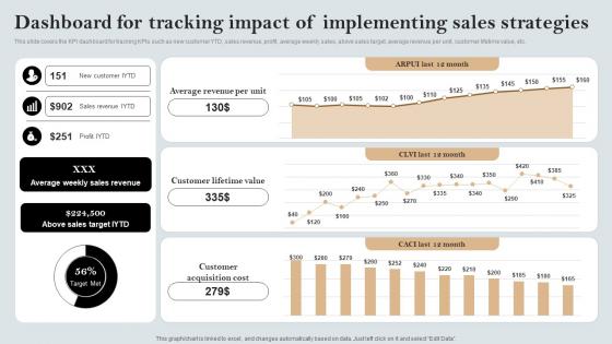 Dashboard For Tracking Impact Of Implementing Sales A Comprehensive Guide MKT SS V
