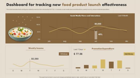 Dashboard For Tracking New Food Product Launch Effectiveness