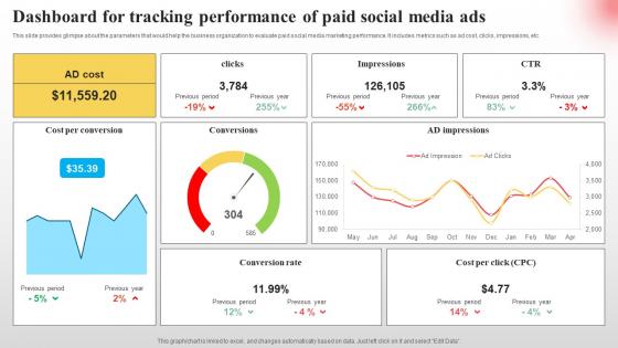 Dashboard For Tracking Performance Implementing Paid Social Media Advertising Strategies