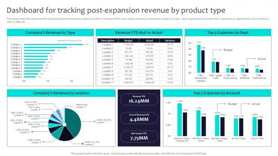 Dashboard For Tracking Post Expansion Revenue By Product Globalization Strategy To Expand Strategt SS V