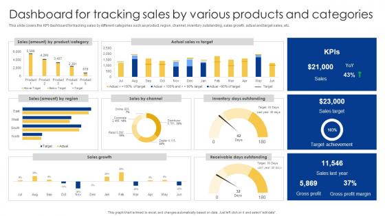 Dashboard For Tracking Sales By Various Products Powerful Sales Tactics For Meeting MKT SS V
