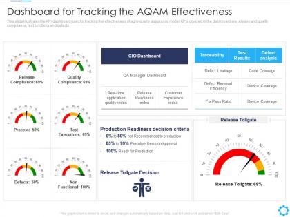 Dashboard for tracking the aqam effectiveness agile quality assurance model it ppt sample