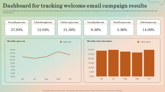 Dashboard For Tracking Welcome Email Campaign Results