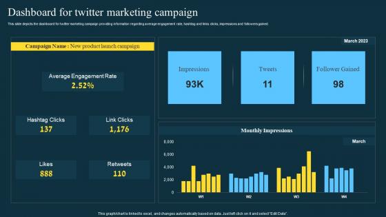 Dashboard For Twitter Marketing Campaign Twitter Marketing Strategies To Boost Engagement
