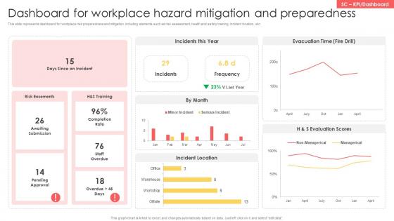 Dashboard For Workplace Hazard Mitigation And Preparedness