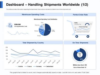 Dashboard handling shipments worldwide receiving ppt powerpoint presentation smartart
