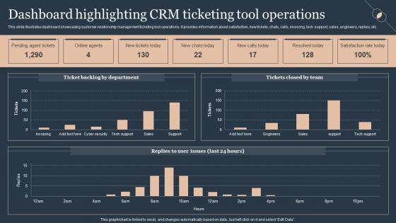 Dashboard Highlighting Crm Ticketing Deploying Advanced Plan For Managed Helpdesk Services