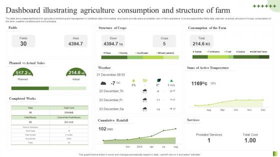 Dashboard Illustrating Agriculture Consumption And Structure Of Farm