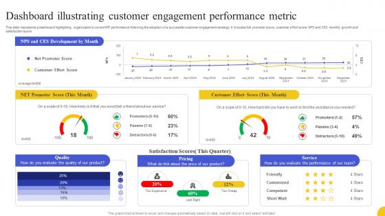 Dashboard Illustrating Customer Engagement Performance Metric Strategies To Boost Customer