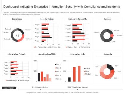Dashboard indicating enterprise information security with compliance and incidents