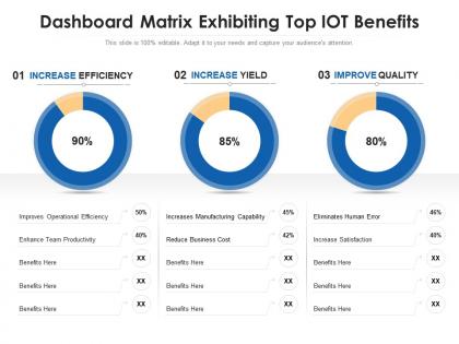 Dashboard matrix exhibiting top iot benefits