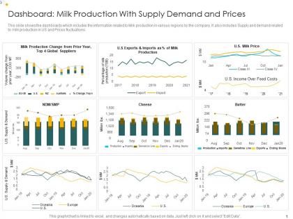 Dashboard milk production with supply analysis consumers perception towards dairy products