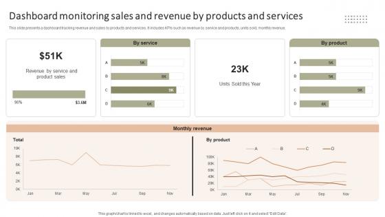 Dashboard Monitoring Sales And Revenue By Improving Client Experience And Sales Strategy SS V