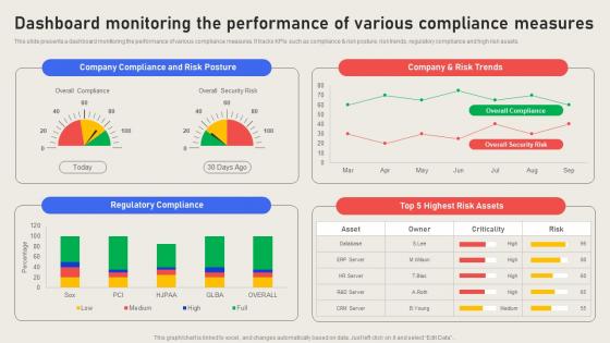 Dashboard Monitoring The Performance Of Various Compliance Effective Business Risk Strategy SS V