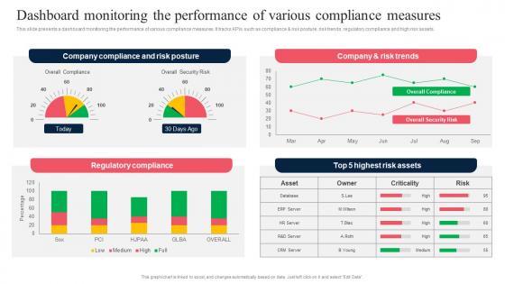 Dashboard Monitoring The Performance Of Various Corporate Regulatory Compliance Strategy SS V