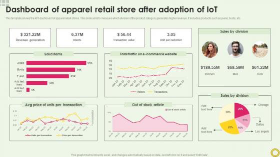 Dashboard Of Apparel Retail Store After Adoption Of Iot