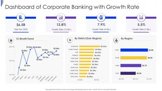 Dashboard Snapshot Of Corporate Banking With Growth Rate