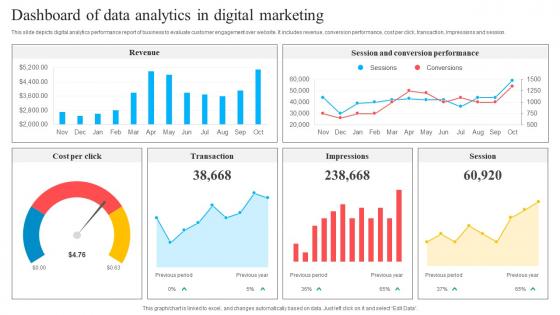 Dashboard Of Data Analytics In Digital Marketing