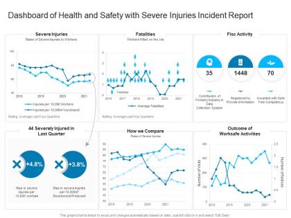 Dashboard of health and safety with severe injuries incident report