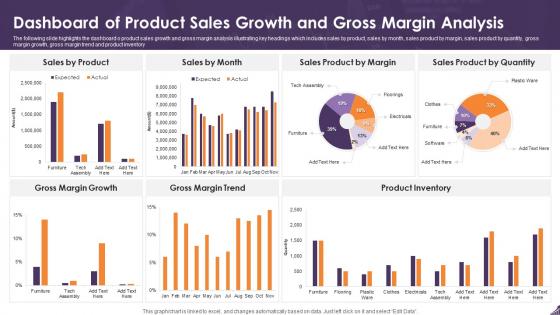 Dashboard Snapshot Of Product Sales Growth And Gross Margin Analysis