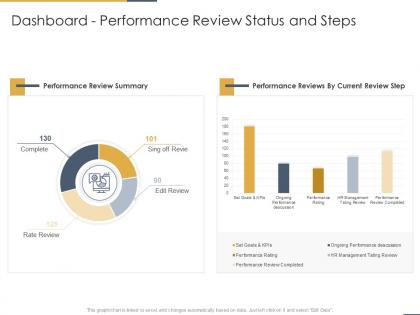 Dashboard performance review status and steps performance coaching to improve