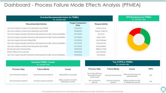 Dashboard Process Failure FMEA To Identify Potential Failure Modes