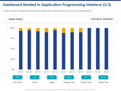 Dashboard related to application programming interface average time ppt powerpoint presentation slide