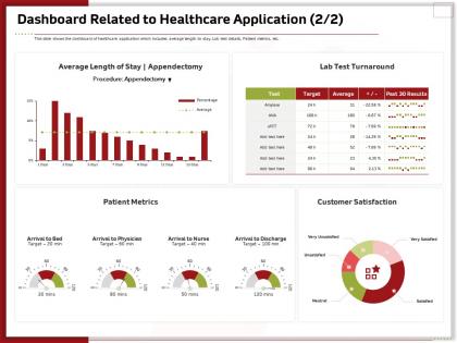 Dashboard related to healthcare application satisfaction ppt gridlines