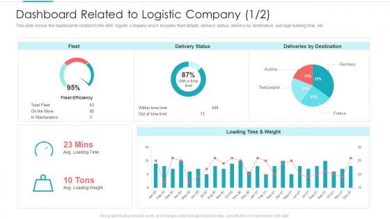 Dashboard Related To Logistic Company Weight Designing Logistic Strategy For Better Supply Chain Performance