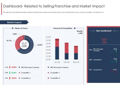Dashboard related to selling franchise and market impact marketing and selling franchise