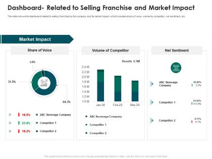 Dashboard related to selling franchise and market impact strategies run new franchisee business