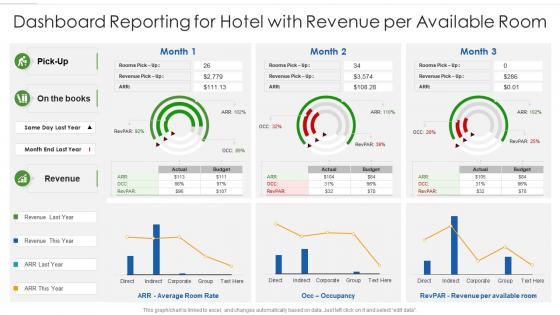 Dashboard reporting for hotel with revenue per available room
