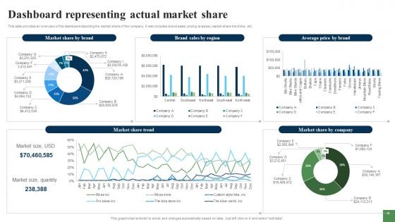 Dashboard Representing Actual Market Share Expanding Customer Base Through Market Strategy SS V
