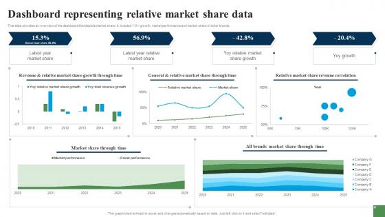 Dashboard Representing Relative Market Share Data Expanding Customer Base Through Market Strategy SS V